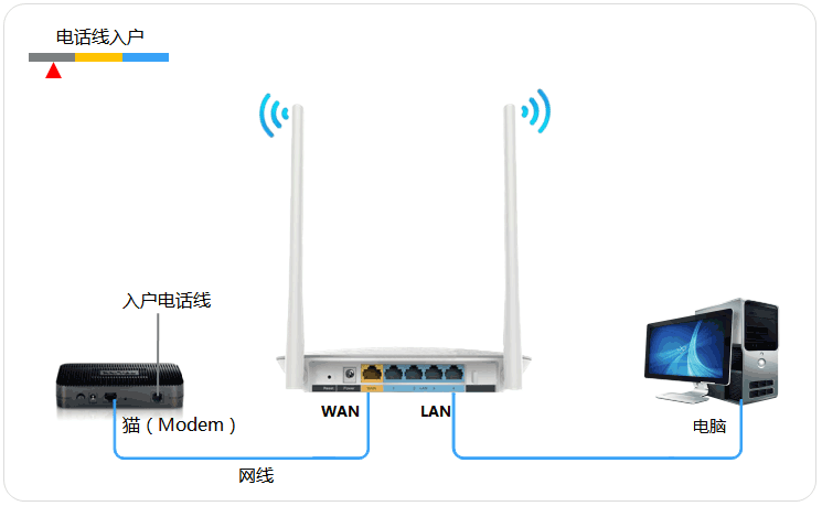 无线路由器怎么连接网络,无线路由器怎么连接网络上网