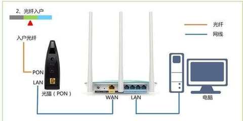 宽带和路由器的连接方式,宽带和路由器的连接方式有几种